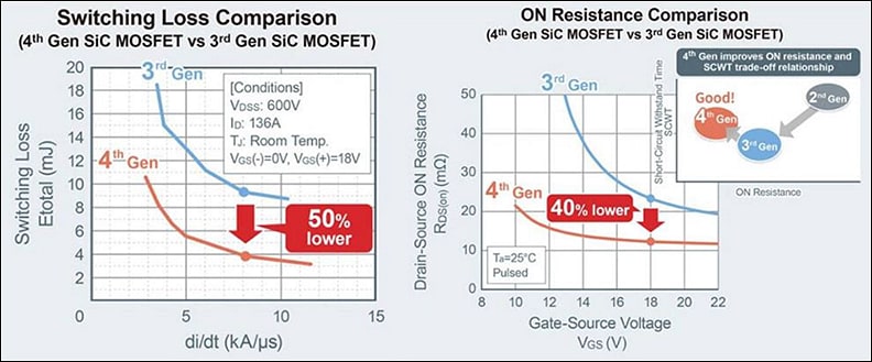 Performance Graph - ROHM Semiconductor 4th Generation N-Channel SiC Power MOSFETs